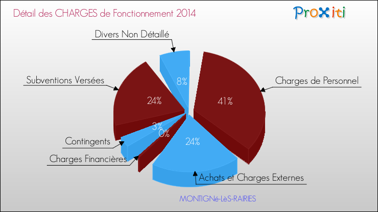 Décomposition des Charges de Fonctionnement 2014 de la commune de MONTIGNé-LèS-RAIRIES Charges de Fonctionnement 2014 pour la commune de MONTIGNé-LèS-RAIRIES