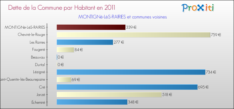 Dette par habitant de la commune en 2011 pour MONTIGNé-LèS-RAIRIES et les communes proches Comparaison de la dette par habitant de la commune en 2011 pour MONTIGNé-LèS-RAIRIES et les communes voisines