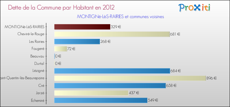 Dette par habitant de la commune en 2012 pour MONTIGNé-LèS-RAIRIES et les communes proches Comparaison de la dette par habitant de la commune en 2012 pour MONTIGNé-LèS-RAIRIES et les communes voisines