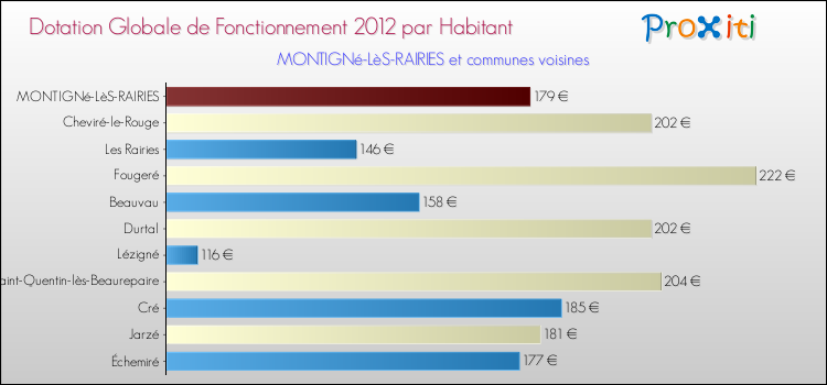 Montant des dotations globales de fonctionnement DGF par Habitant pour MONTIGNé-LèS-RAIRIES et les communes proches Comparaison des des dotations globales de fonctionnement DGF par habitant pour MONTIGNé-LèS-RAIRIES et les communes voisines