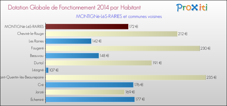 Montant des dotations globales de fonctionnement DGF par Habitant pour MONTIGNé-LèS-RAIRIES et les communes proches en 2014. Comparaison des des dotations globales de fonctionnement DGF par habitant pour MONTIGNé-LèS-RAIRIES et les communes voisines en 2014.