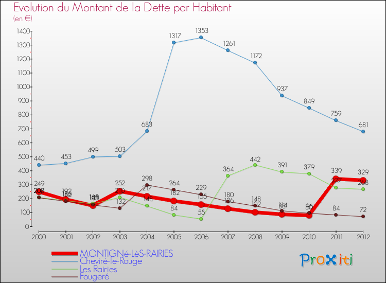 Evolution de la dette par habitant pour la commune de MONTIGNé-LèS-RAIRIES et les communes proches de 2000 à 2012 Comparaison de la dette par habitant pour MONTIGNé-LèS-RAIRIES et les communes voisines de 2000 à 2012
