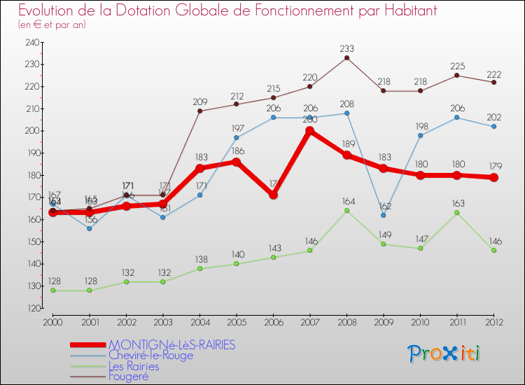 Evolution et montant de la dotation globale de fonctionnement par Habitant pour MONTIGNé-LèS-RAIRIES et les communes proches Comparaison des dotations globales de fonctionnement par habitant pour MONTIGNé-LèS-RAIRIES et les communes voisines