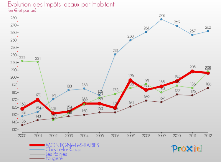 Evolution et montant des impôts locaux par Habitant pour MONTIGNé-LèS-RAIRIES et les communes proches Comparaison des impôts locaux par habitant pour MONTIGNé-LèS-RAIRIES et les communes voisines