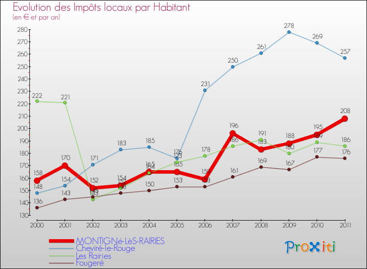 Evolution et montant des impôts locaux par Habitant pour MONTIGNé-LèS-RAIRIES et les communes proches Comparaison des impôts locaux par habitant pour MONTIGNé-LèS-RAIRIES et les communes voisines