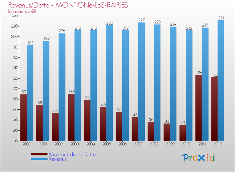 Evolution comparée de la dette et des revenus pour la commune de MONTIGNé-LèS-RAIRIES de 2000 à 2012 Comparaison de la dette et des revenus pour MONTIGNé-LèS-RAIRIES de 2000 à 2012
