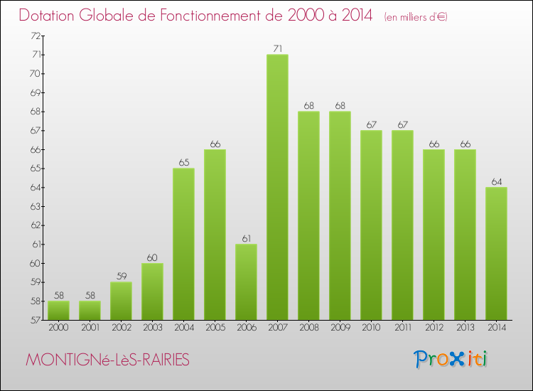 Evolution du montant de la Dotation Globale de Fonctionnement pour la commune de MONTIGNé-LèS-RAIRIES de 2000 à 2014 Evolution du montant de la Dotation Globale de Fonctionnement pour MONTIGNé-LèS-RAIRIES de 2000 à 2014