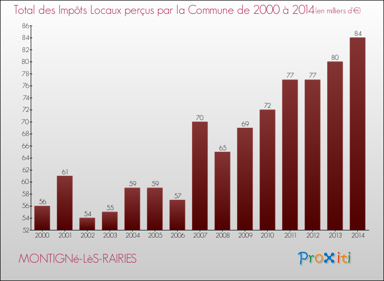 Evolution des Impôts Locaux pour la commune de MONTIGNé-LèS-RAIRIES de 2000 à 2014 Evolution des Impôts Locaux pour MONTIGNé-LèS-RAIRIES de 2000 à 2014