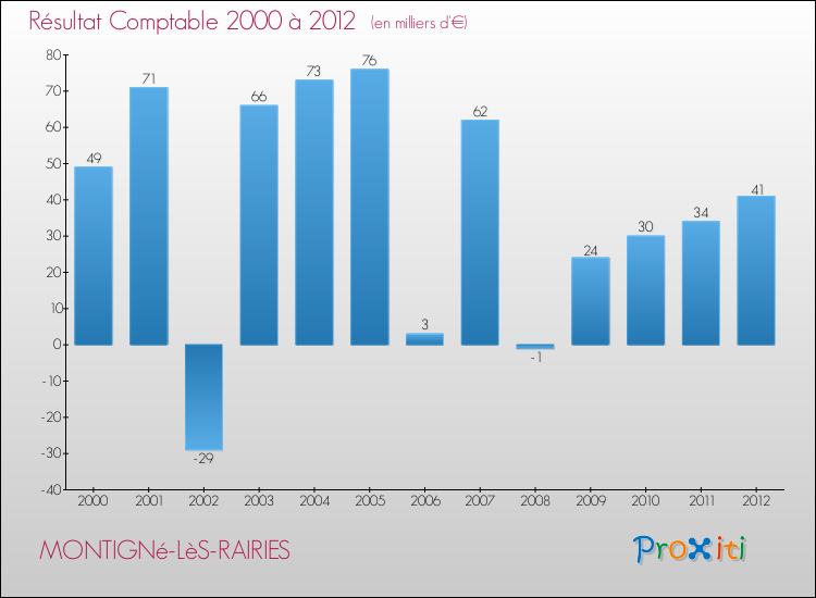 Evolution du résultat comptable pour la commune de MONTIGNé-LèS-RAIRIES de 2000 à 2012 Evolution du résultat comptable pour MONTIGNé-LèS-RAIRIES de 2000 à 2012
