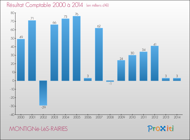 Evolution du résultat comptable pour la commune de MONTIGNé-LèS-RAIRIES de 2000 à 2014 Evolution du résultat comptable pour MONTIGNé-LèS-RAIRIES de 2000 à 2014