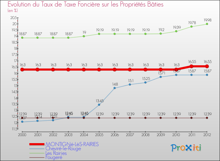 Evolution du taux de la taxe foncière sur le bati pour MONTIGNé-LèS-RAIRIES et les communes proches de 2000 à 2012 Comparaison des taux de taxe foncière sur le bati pour MONTIGNé-LèS-RAIRIES et les communes voisines de 2000 à 2012