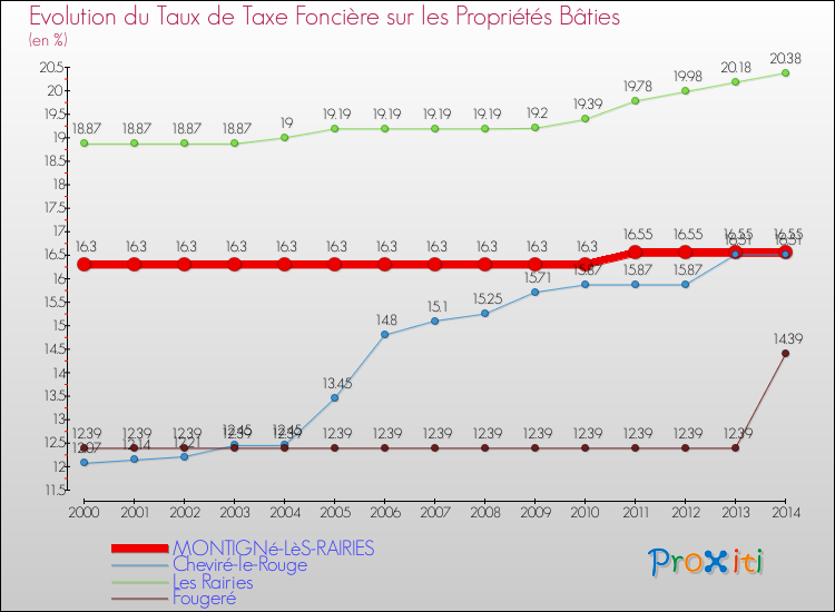 Evolution du taux de la taxe foncière sur le bati pour MONTIGNé-LèS-RAIRIES et les communes proches de 2000 à 2014 Comparaison des taux de taxe foncière sur le bati pour MONTIGNé-LèS-RAIRIES et les communes voisines de 2000 à 2014