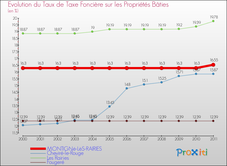 Evolution du taux de la taxe foncière sur le bati pour MONTIGNé-LèS-RAIRIES et les communes proches Comparaison des taux de taxe foncière sur le bati pour MONTIGNé-LèS-RAIRIES et les communes voisines