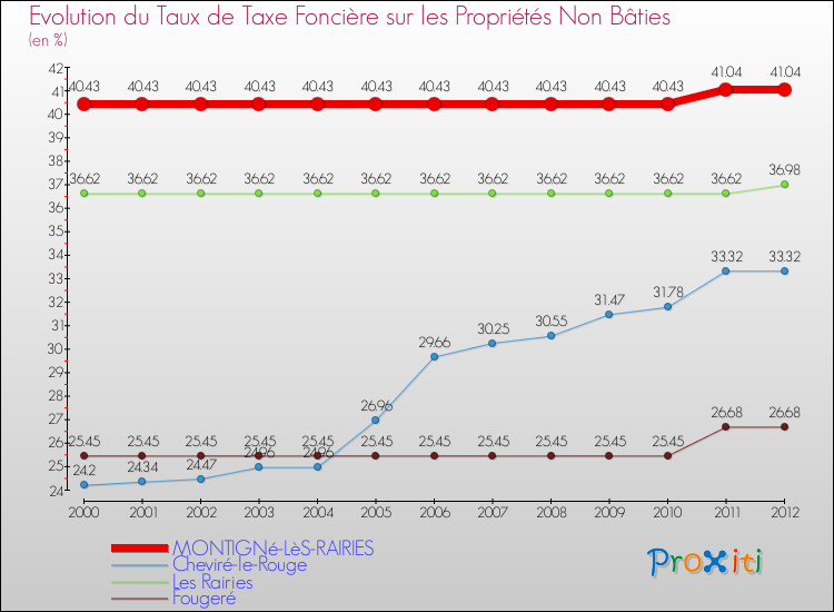 Evolution du taux de la taxe foncière sur les immeubles et terrains non batis pour MONTIGNé-LèS-RAIRIES et les communes proches de 2000 à 2012 Comparaison des taux de la taxe foncière sur les immeubles et terrains non batis pour MONTIGNé-LèS-RAIRIES et les communes voisines de 2000 à 2012