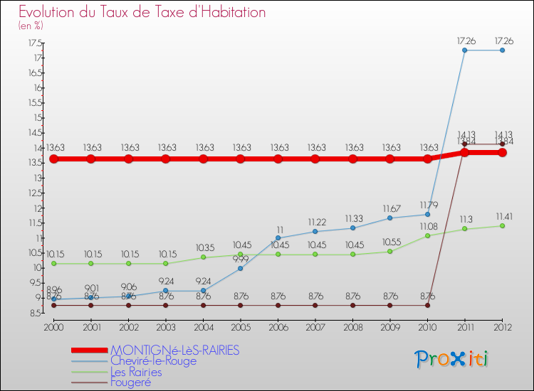 Evolution du taux de la taxe d'habitation pour MONTIGNé-LèS-RAIRIES et les communes proches Comparaison des taux de la taxe d'habitation pour MONTIGNé-LèS-RAIRIES et les communes voisines