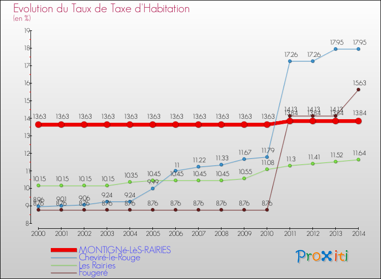Evolution du taux de la taxe d'habitation pour MONTIGNé-LèS-RAIRIES et les communes proches de 2000 à 2014 Comparaison des taux de la taxe d'habitation pour MONTIGNé-LèS-RAIRIES et les communes voisines de 2000 à 2014