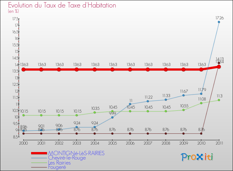 Evolution du taux de la taxe d'habitation pour MONTIGNé-LèS-RAIRIES et les communes proches Comparaison des taux de la taxe d'habitation pour MONTIGNé-LèS-RAIRIES et les communes voisines