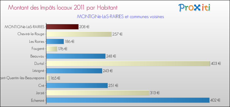 Montant des impôts locaux par Habitant pour MONTIGNé-LèS-RAIRIES et les communes proches Comparaison des impôts locaux par habitant pour MONTIGNé-LèS-RAIRIES et les communes voisines