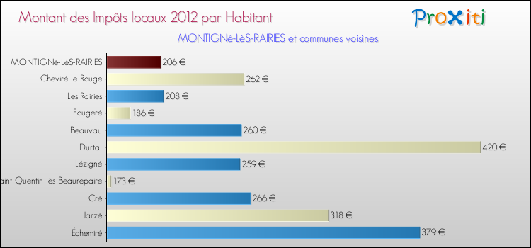 Montant des impôts locaux par Habitant pour MONTIGNé-LèS-RAIRIES et les communes proches Comparaison des impôts locaux par habitant pour MONTIGNé-LèS-RAIRIES et les communes voisines