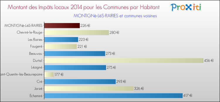 Montant des impôts locaux par Habitant pour MONTIGNé-LèS-RAIRIES et les communes proches en 2014 Comparaison des impôts locaux par habitant pour MONTIGNé-LèS-RAIRIES et les communes voisines en 2014