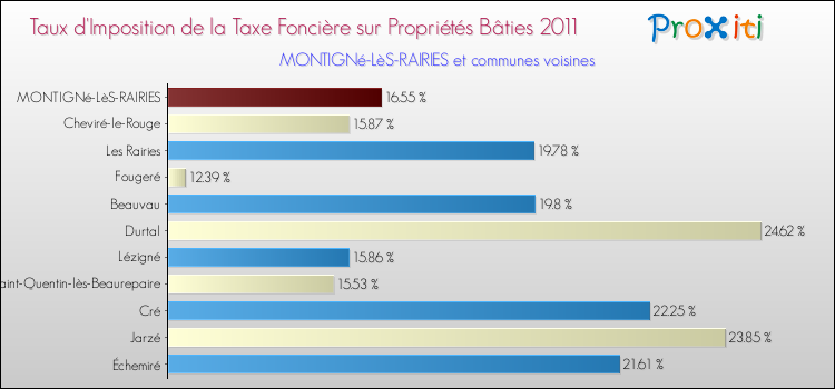 Taux d'imposition de la taxe foncière sur le bati 2011 pour MONTIGNé-LèS-RAIRIES et les communes proches Comparaison des taux d'imposition de la taxe foncière sur le bati 2011 pour MONTIGNé-LèS-RAIRIES et les communes voisines