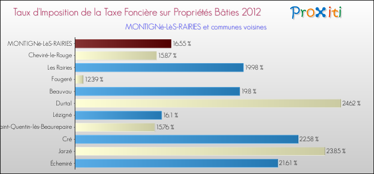 Taux d'imposition de la taxe foncière sur le bati 2012 pour MONTIGNé-LèS-RAIRIES et les communes proches Comparaison des taux d'imposition de la taxe foncière sur le bati 2012 pour MONTIGNé-LèS-RAIRIES et les communes voisines