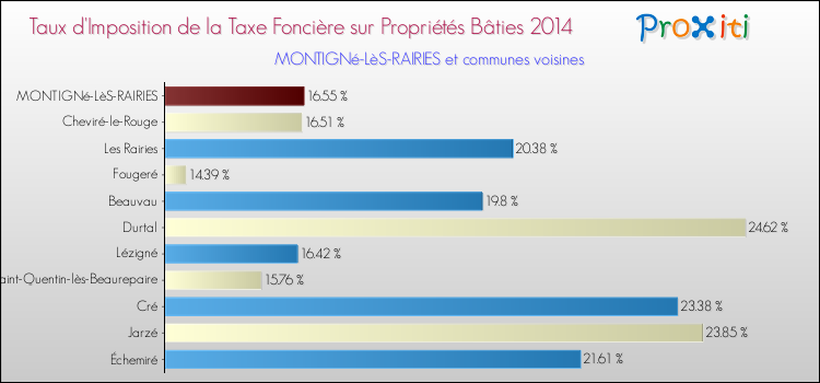 Taux d'imposition de la taxe foncière sur le bati 2014 pour MONTIGNé-LèS-RAIRIES et les communes proches Comparaison des taux d'imposition de la taxe foncière sur le bati 2014 pour MONTIGNé-LèS-RAIRIES et les communes voisines