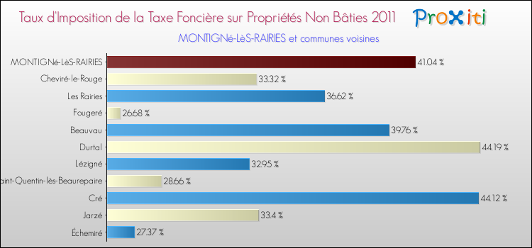 Taux d'imposition de la taxe foncière sur les immeubles et terrains non batis 2011 pour MONTIGNé-LèS-RAIRIES et les communes proches Comparaison des taux d'imposition de la taxe foncière sur les immeubles et terrains non batis 2011 pour MONTIGNé-LèS-RAIRIES et les communes voisines