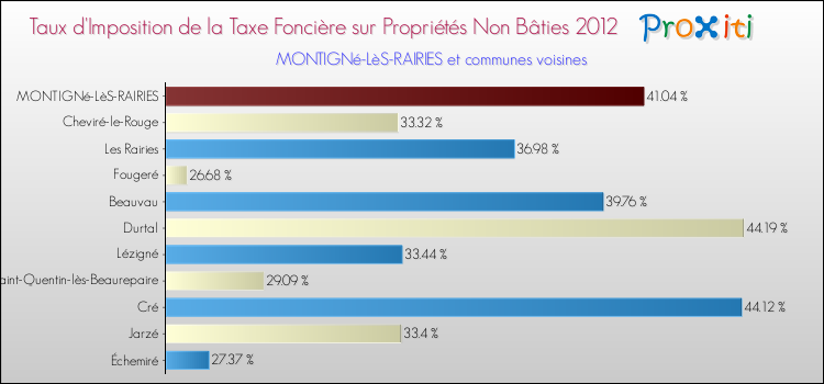 Taux d'imposition de la taxe foncière sur les immeubles et terrains non batis 2012 pour MONTIGNé-LèS-RAIRIES et les communes proches Comparaison des taux d'imposition de la taxe foncière sur les immeubles et terrains non batis 2012 pour MONTIGNé-LèS-RAIRIES et les communes voisines