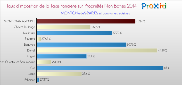 Taux d'imposition de la taxe foncière sur les immeubles et terrains non batis 2014 pour MONTIGNé-LèS-RAIRIES et les communes proches Comparaison des taux d'imposition de la taxe foncière sur les immeubles et terrains non batis 2014 pour MONTIGNé-LèS-RAIRIES et les communes voisines
