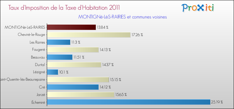 Taux d'imposition de la taxe d'habitation 2011 pour MONTIGNé-LèS-RAIRIES et les communes proches Comparaison des taux d'imposition de la taxe d'habitation 2011 pour MONTIGNé-LèS-RAIRIES et les communes voisines