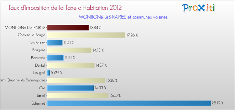 Taux d'imposition de la taxe d'habitation 2012 pour MONTIGNé-LèS-RAIRIES et les communes proches Comparaison des taux d'imposition de la taxe d'habitation 2012 pour MONTIGNé-LèS-RAIRIES et les communes voisines