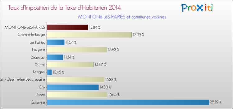 Taux d'imposition de la taxe d'habitation 2014 pour MONTIGNé-LèS-RAIRIES et les communes proches Comparaison des taux d'imposition de la taxe d'habitation 2014 pour MONTIGNé-LèS-RAIRIES et les communes voisines