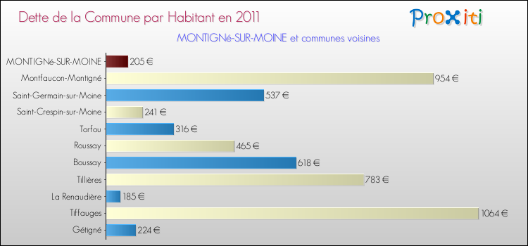 Dette par habitant de la commune en 2011 pour MONTIGNé-SUR-MOINE et les communes proches Comparaison de la dette par habitant de la commune en 2011 pour MONTIGNé-SUR-MOINE et les communes voisines