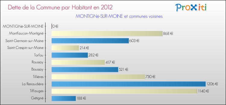 Dette par habitant de la commune en 2012 pour MONTIGNé-SUR-MOINE et les communes proches Comparaison de la dette par habitant de la commune en 2012 pour MONTIGNé-SUR-MOINE et les communes voisines