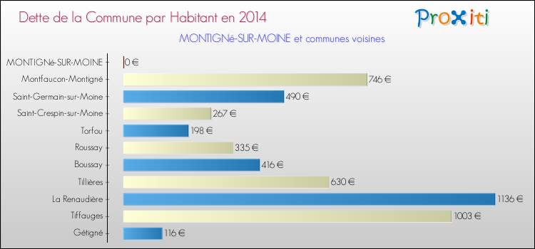 Dette par habitant de la commune en 2014 pour MONTIGNé-SUR-MOINE et les communes proches Comparaison de la dette par habitant de la commune en 2014 pour MONTIGNé-SUR-MOINE et les communes voisines