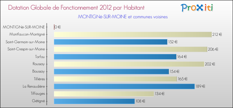 Montant des dotations globales de fonctionnement DGF par Habitant pour MONTIGNé-SUR-MOINE et les communes proches Comparaison des des dotations globales de fonctionnement DGF par habitant pour MONTIGNé-SUR-MOINE et les communes voisines