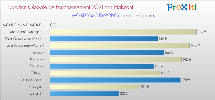 Montant des dotations globales de fonctionnement DGF par Habitant pour MONTIGNé-SUR-MOINE et les communes proches en 2014. Comparaison des des dotations globales de fonctionnement DGF par habitant pour MONTIGNé-SUR-MOINE et les communes voisines en 2014.