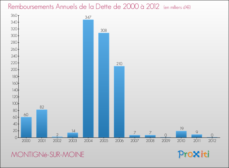 Evolution de l'annuité de la dette pour la commune de MONTIGNé-SUR-MOINE de 2000 à 2012 Annuités de la dette pour MONTIGNé-SUR-MOINE de 2000 à 2012