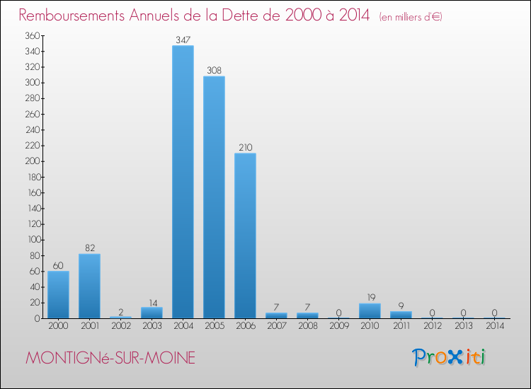 Evolution de l'annuité de la dette pour la commune de MONTIGNé-SUR-MOINE de 2000 à 2014 Annuités de la dette pour MONTIGNé-SUR-MOINE de 2000 à 2014