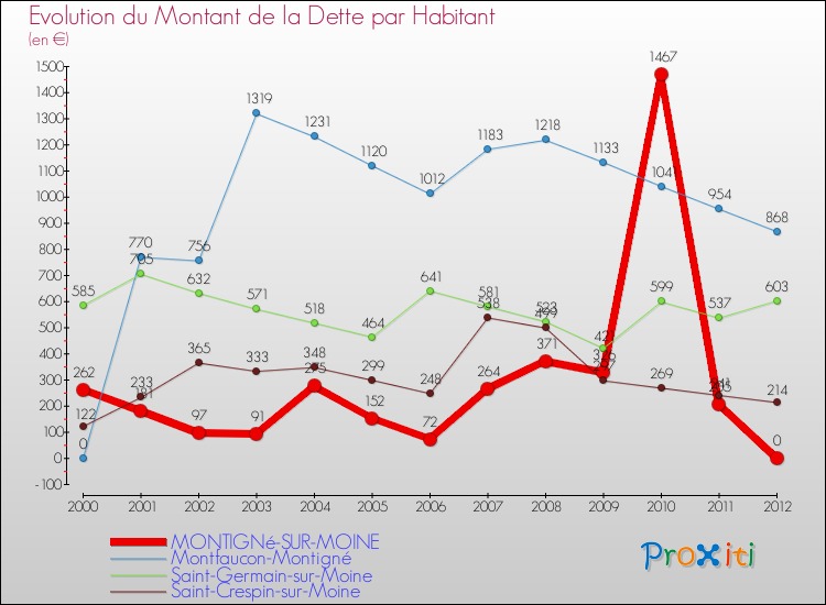 Evolution de la dette par habitant pour la commune de MONTIGNé-SUR-MOINE et les communes proches de 2000 à 2012 Comparaison de la dette par habitant pour MONTIGNé-SUR-MOINE et les communes voisines de 2000 à 2012