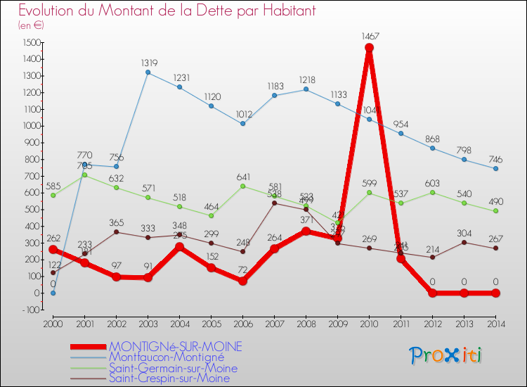 Evolution de la dette par habitant pour la commune de MONTIGNé-SUR-MOINE et les communes proches de 2000 à 2014 Comparaison de la dette par habitant pour MONTIGNé-SUR-MOINE et les communes voisines de 2000 à 2014