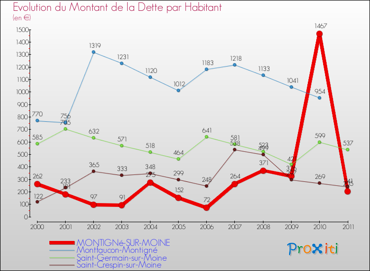 Evolution de la dette par habitant pour la commune de MONTIGNé-SUR-MOINE et les communes proches Comparaison de la dette par habitant pour MONTIGNé-SUR-MOINE et les communes voisines