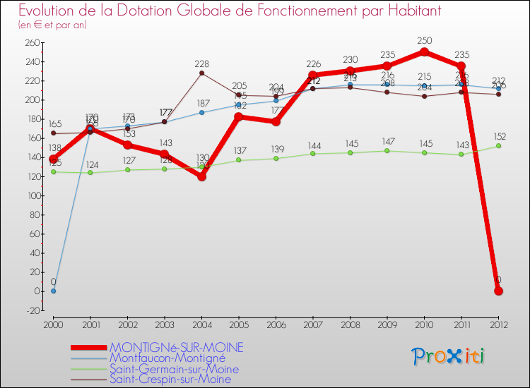 Evolution et montant de la dotation globale de fonctionnement par Habitant pour MONTIGNé-SUR-MOINE et les communes proches Comparaison des dotations globales de fonctionnement par habitant pour MONTIGNé-SUR-MOINE et les communes voisines