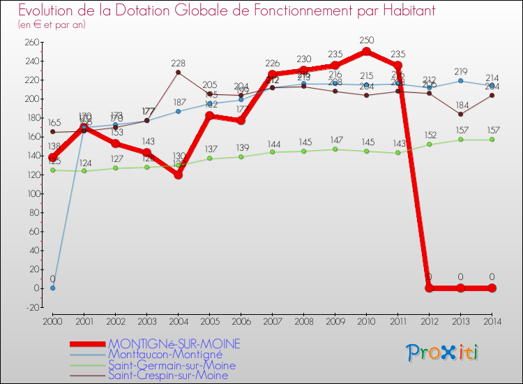 Evolution et montant de la dotation globale de fonctionnement par Habitant pour MONTIGNé-SUR-MOINE et les communes proches de 2000 à 2014. Comparaison des dotations globales de fonctionnement par habitant pour MONTIGNé-SUR-MOINE et les communes voisines de 2000 à 2014.