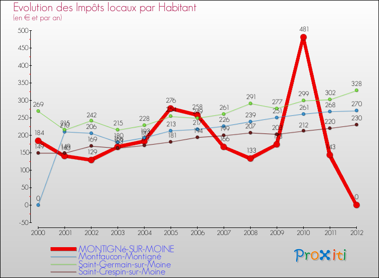 Evolution et montant des impôts locaux par Habitant pour MONTIGNé-SUR-MOINE et les communes proches Comparaison des impôts locaux par habitant pour MONTIGNé-SUR-MOINE et les communes voisines