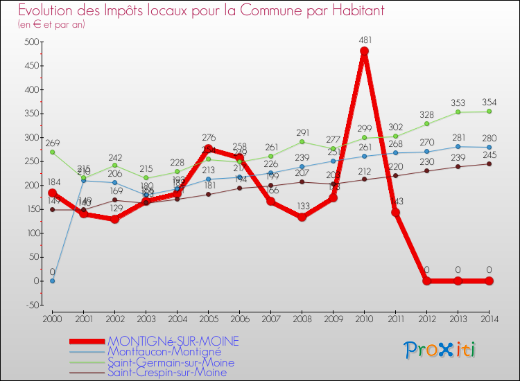 Evolution et montant des impôts locaux par Habitant pour MONTIGNé-SUR-MOINE et les communes proches de 2000 à 2014 Comparaison des impôts locaux par habitant pour MONTIGNé-SUR-MOINE et les communes voisines de 2000 à 2014