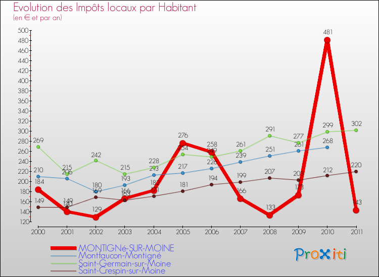 Evolution et montant des impôts locaux par Habitant pour MONTIGNé-SUR-MOINE et les communes proches Comparaison des impôts locaux par habitant pour MONTIGNé-SUR-MOINE et les communes voisines