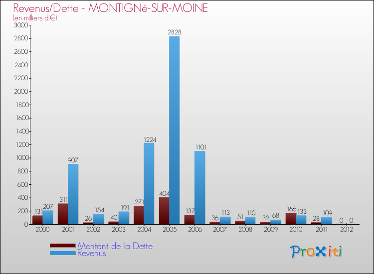Evolution comparée de la dette et des revenus pour la commune de MONTIGNé-SUR-MOINE de 2000 à 2012 Comparaison de la dette et des revenus pour MONTIGNé-SUR-MOINE de 2000 à 2012