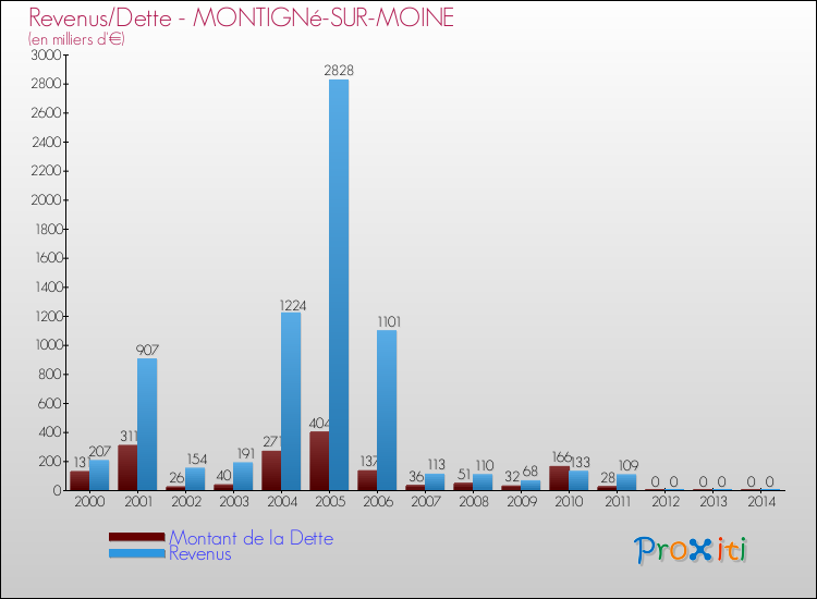 Evolution comparée de la dette et des revenus pour la commune de MONTIGNé-SUR-MOINE de 2000 à 2014 Comparaison de la dette et des revenus pour MONTIGNé-SUR-MOINE de 2000 à 2014